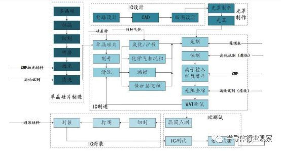 集成電路設(shè)計 探秘數(shù)碼3C背后的芯片大腦