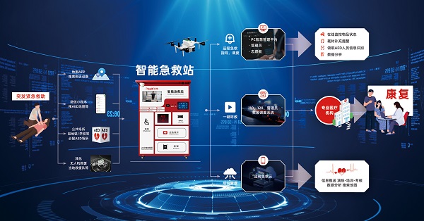 科技賦能智慧城市升級 智能急救站多點(diǎn)落地，筑牢公共安全防線