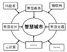 下圖示意新一代信息技術支撐下的智慧城市.讀圖回答下列各題.1.地理信息系統為智慧城市建設提供A.分析.管理空間信息 B.跟蹤動態定位信息C.整合.集成網絡信息 D.獲取實時通訊信息2.智慧城市建設對城市發展最重要的作用是A.調整地域結構 B.加速人口集聚C.擴大空間規模 D.提升服務功能 題目和參考答案