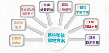 消防設施物聯網系統技術標準 推動信息系統集成與物聯網技術服務的深度融合